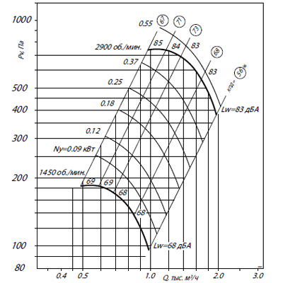 Аэродинамические характеристики ВР 86-77-3,15 (1,5/3000)